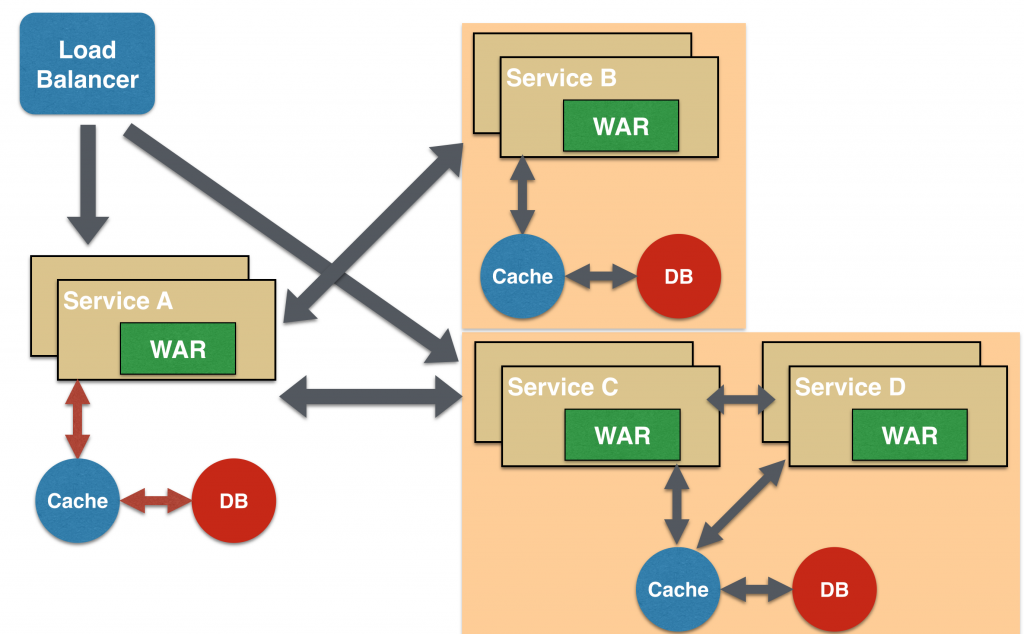 Microservice Branch Shared Data Design Pattern