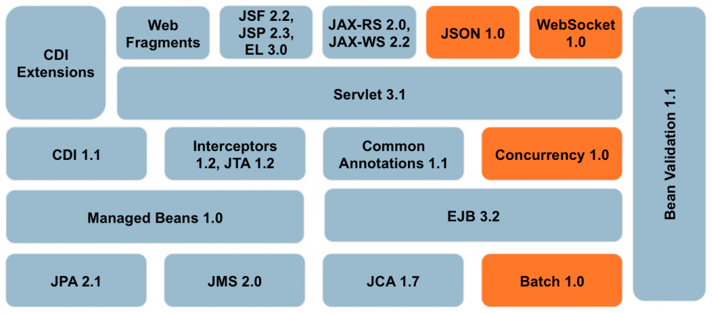 javaee7-pancake