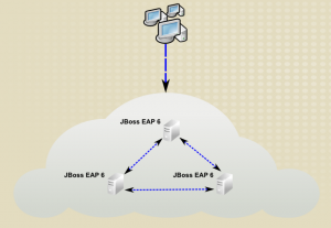 jboss-eap6-clustering-reference-architecture