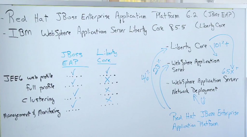 ibm-websphere-liberty-profile-8.5.5-vs-redhat-jboss-eap-6.2