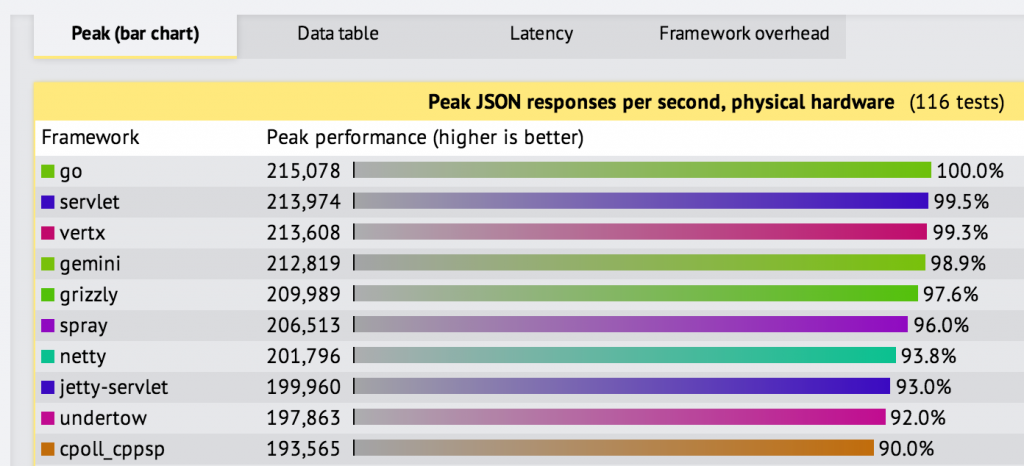 undertow-benchmark1-json-feb20