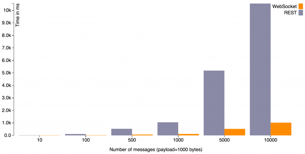 websocket-rest-messages