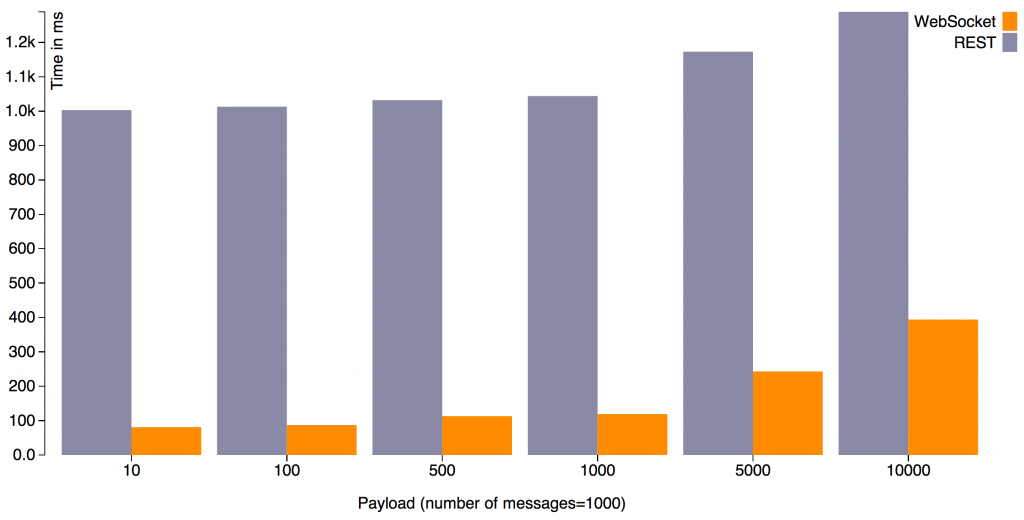 websocket-rest-payload