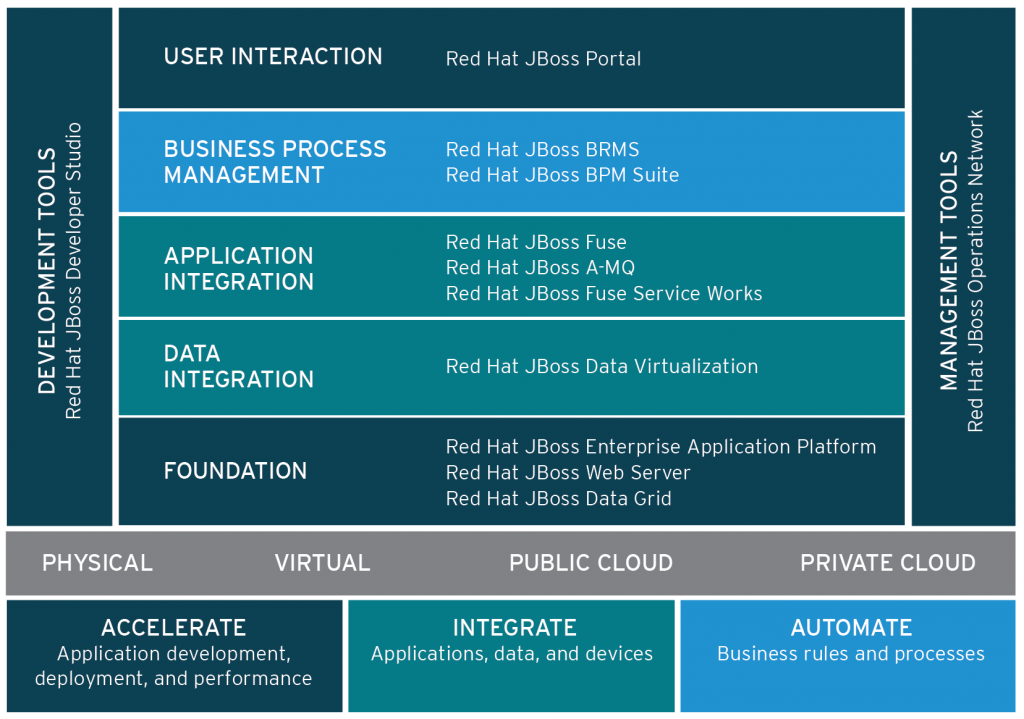 accelerate-integrate-automate