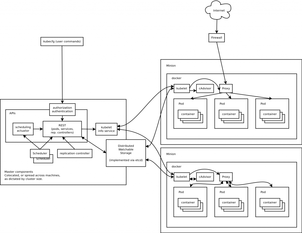 kubernetes-architecture