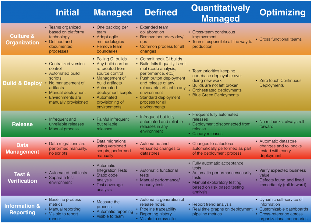 Continuous Delivery Maturity Model v1.0