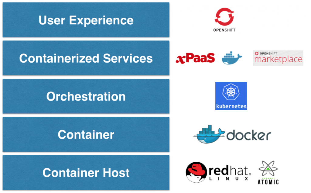 OpenShift v3 Stack