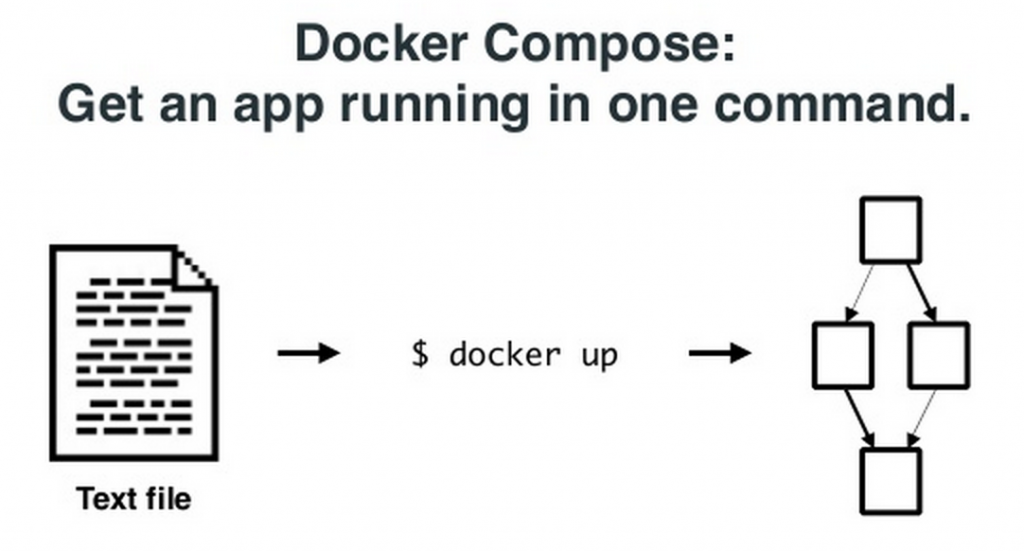 Docker Compose