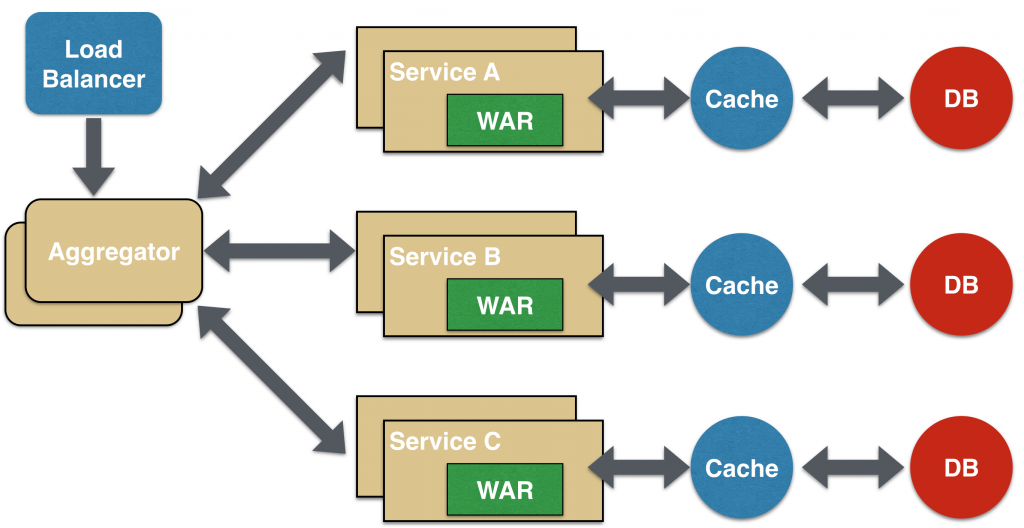 Microservice Aggregator Design Pattern