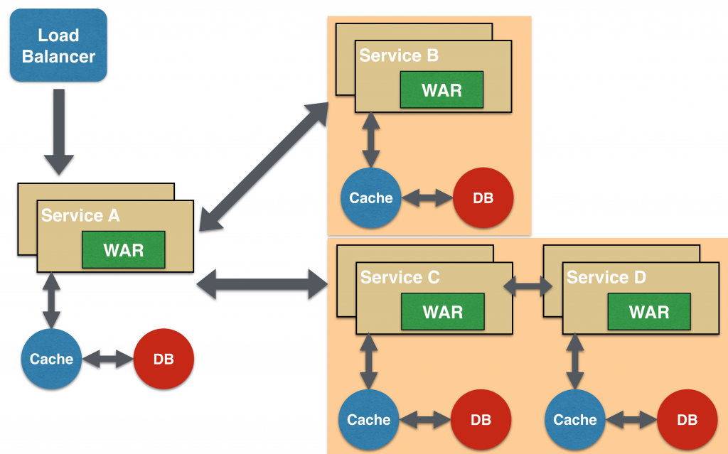 Microservice Branch Design Pattern