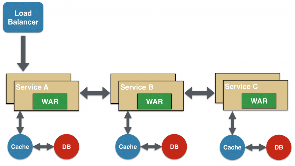 Microservice Chain Design Pattern