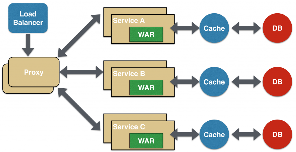 Microservice Proxy Design Pattern