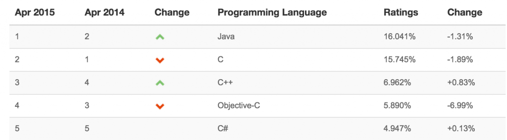 Tiobe April 2015