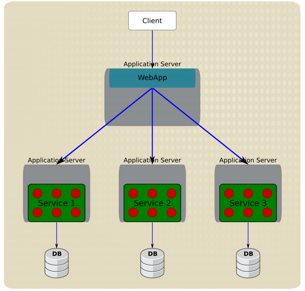 Microservice Reference Architecture