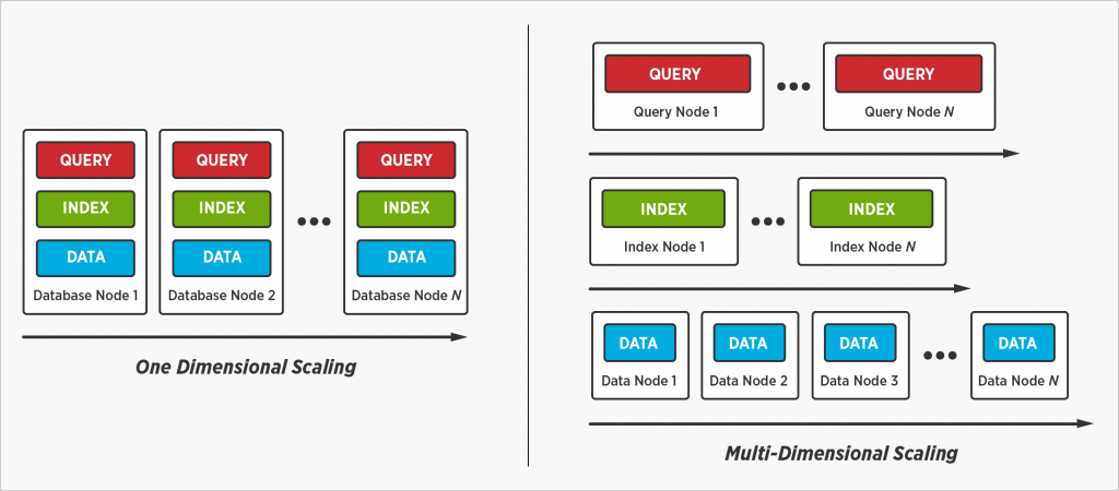 Multi Dimensional Scaling in Couchbase