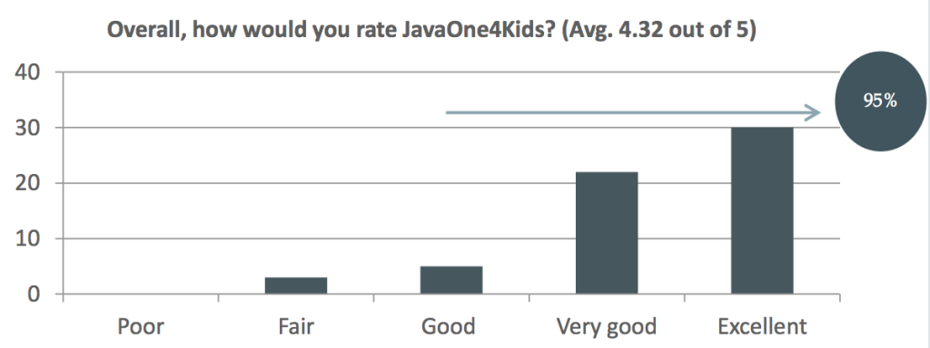 javaone4kids-2015-rate