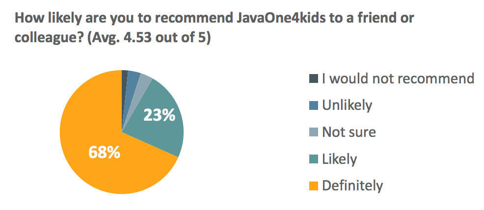 javaone4kids-2015-recommend