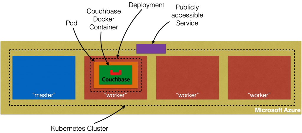 azure-kubernetes-couchbase-cluster