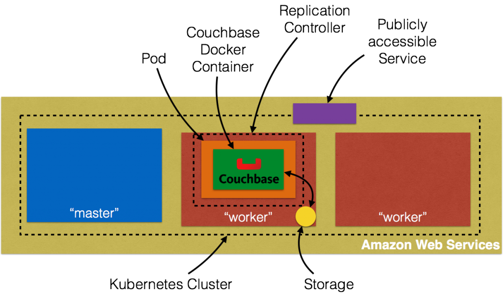 stateful containers