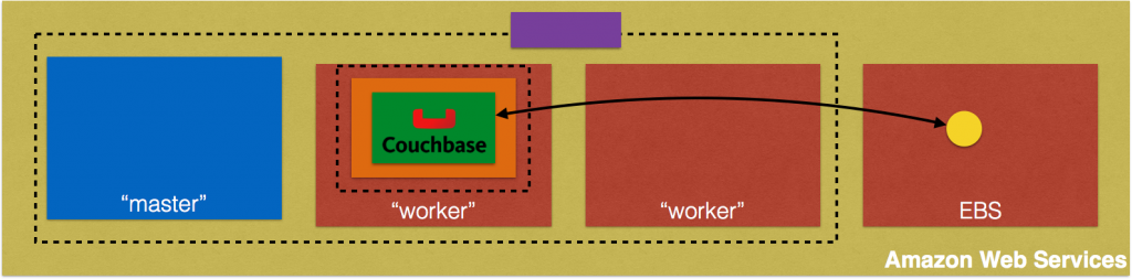 stateful containers